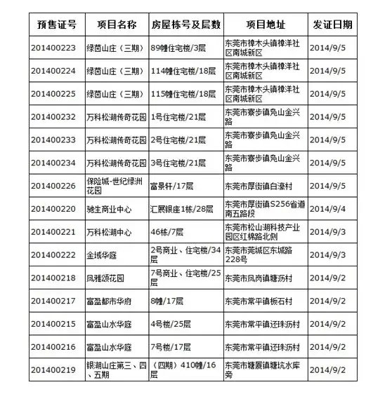 原创|东莞楼市金九开局迎开门红 购房热潮来袭
