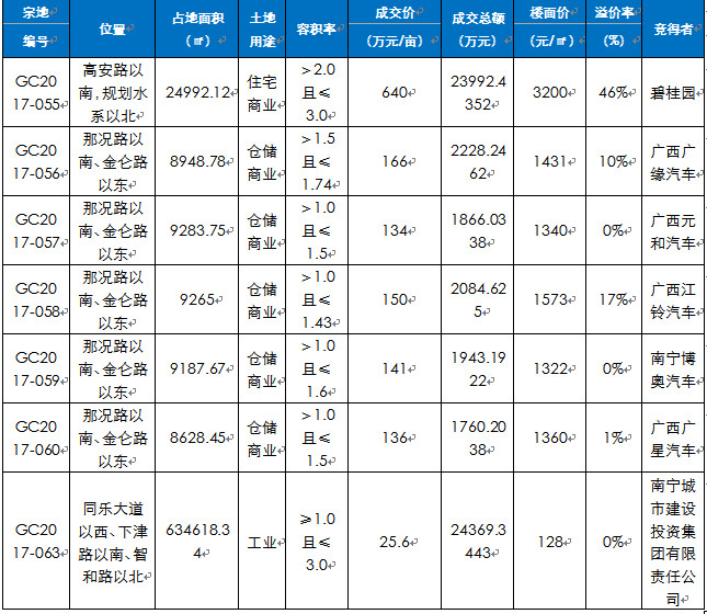 上周南宁商品房成交2915套 青秀西乡塘为成交主力-资讯-广西房地产信息网-住朋网-住朋购友