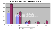4.20播报:钟楼某盘连续两日获销量冠军 公寓产品暴增36套-楼市资讯行情-常州房地产-365地产家居网