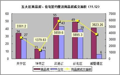 11.12播报:五大区商品房签约192套 住宅产品签约126套-楼市资讯行情-常州房地产-365地产家居网